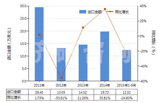 2011-2015年9月中國一或二或四硫化二烴氨基硫羰(HS29303000)進(jìn)口總額及增速統(tǒng)計(jì)
